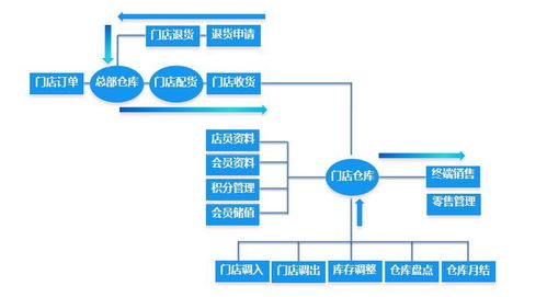 讯商erp分销系统在企业中的应用