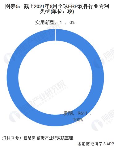 收藏 2021年中国erp软件技术发展现状及竞争格局分析 专利总价值将近9亿美元