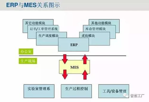 mes系统与erp系统的区别与联系